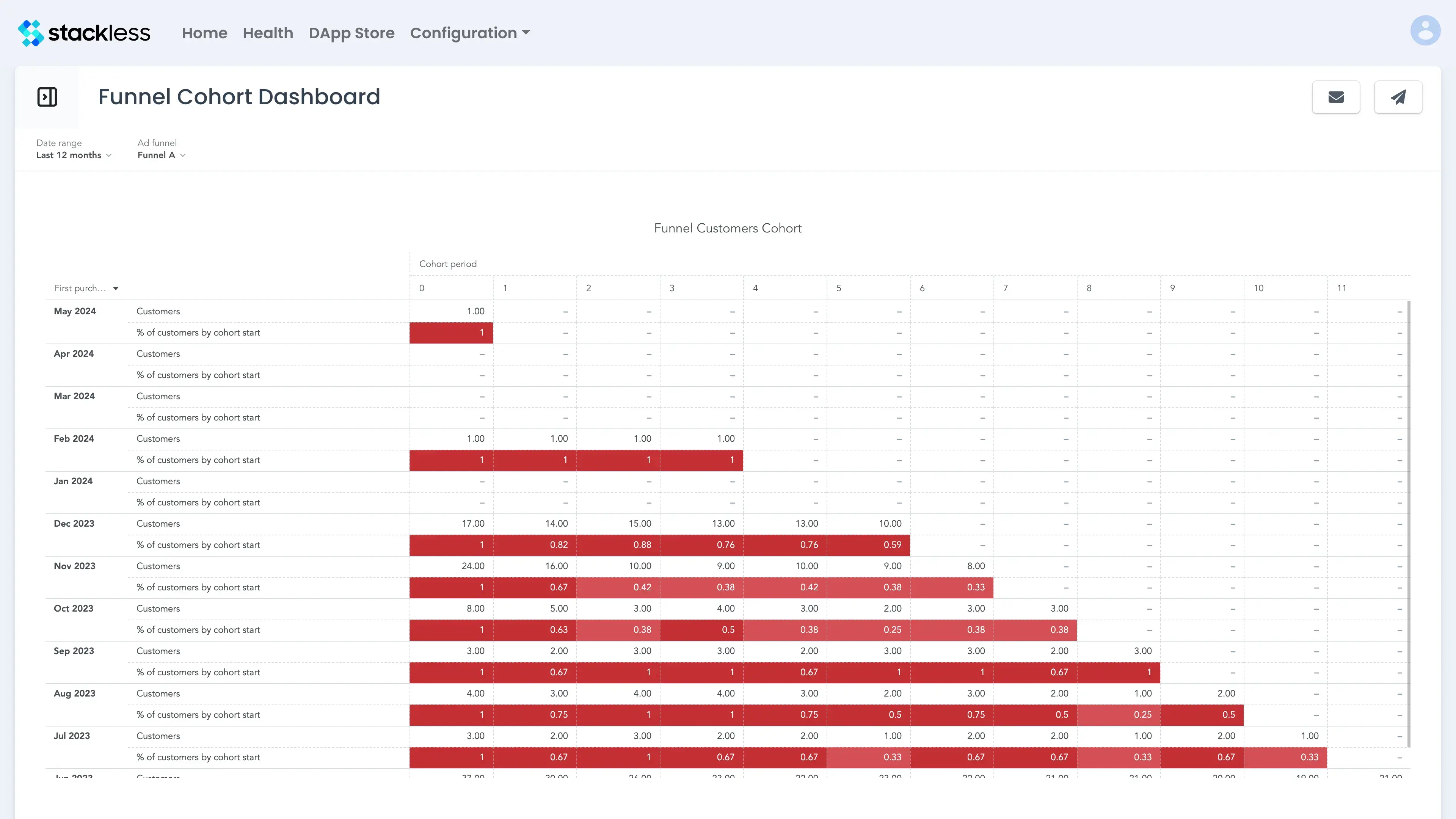 Funnel Cohort Insight