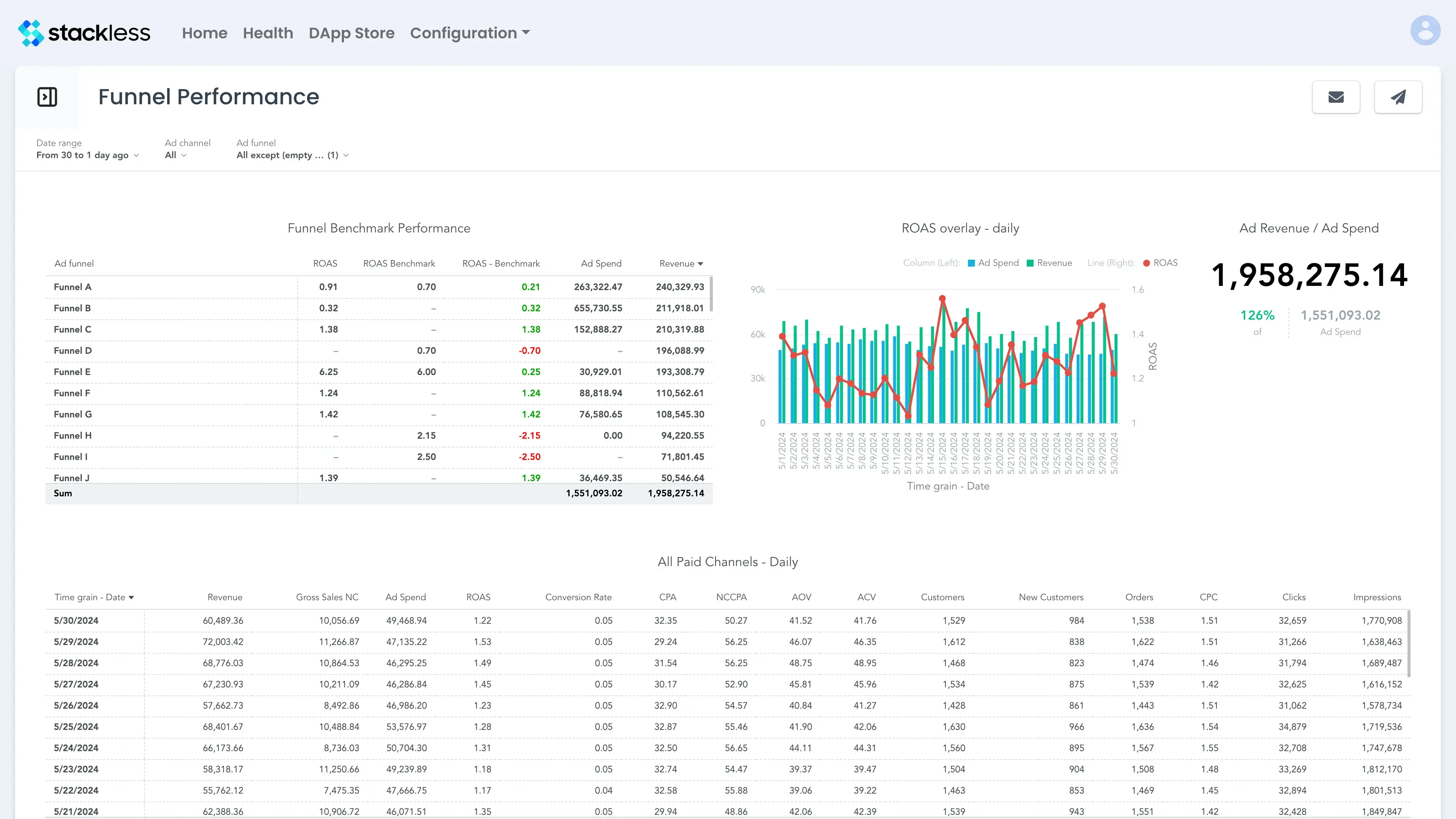 Funnel Performance Insight