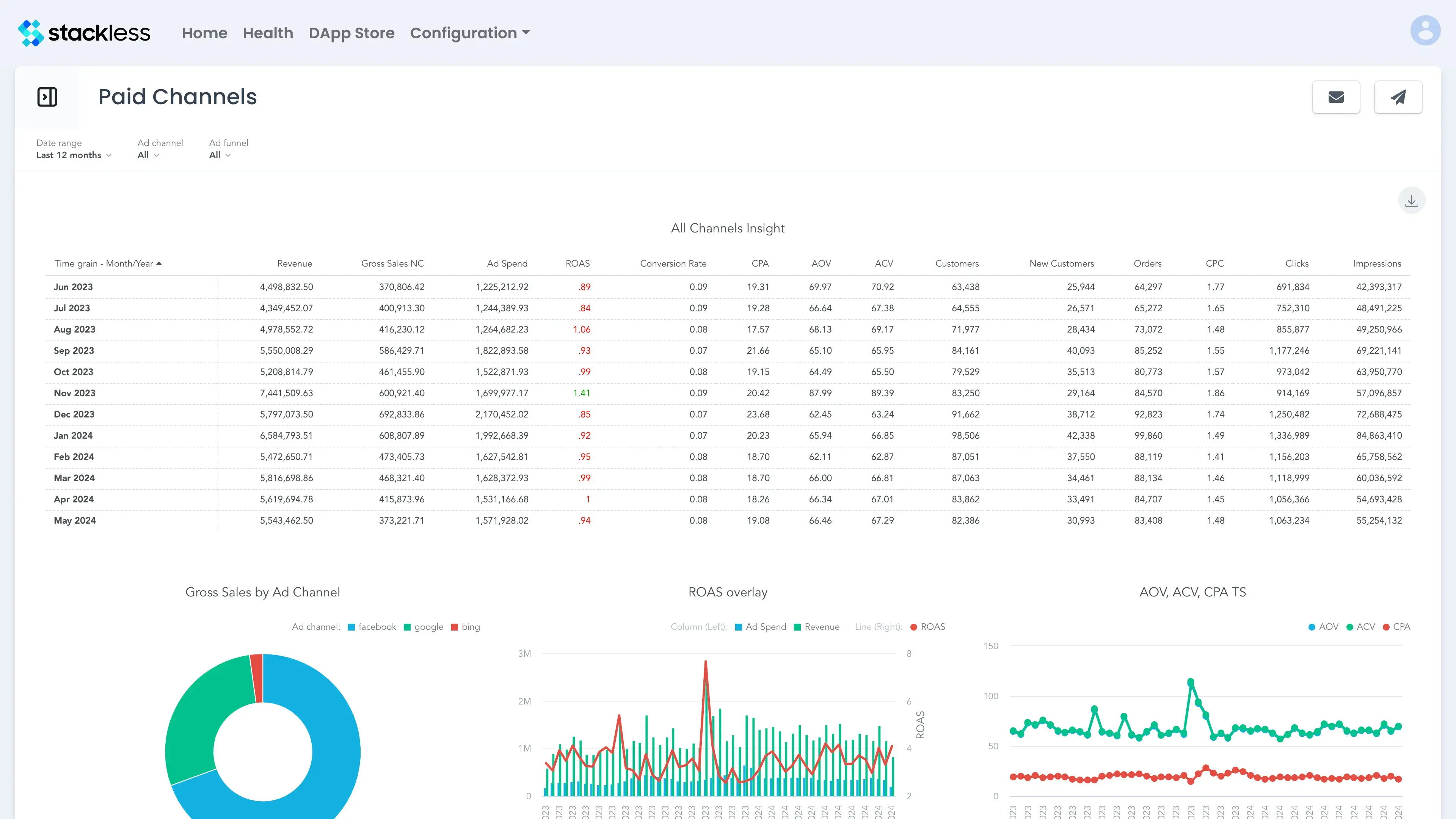 Paid Channels Insight