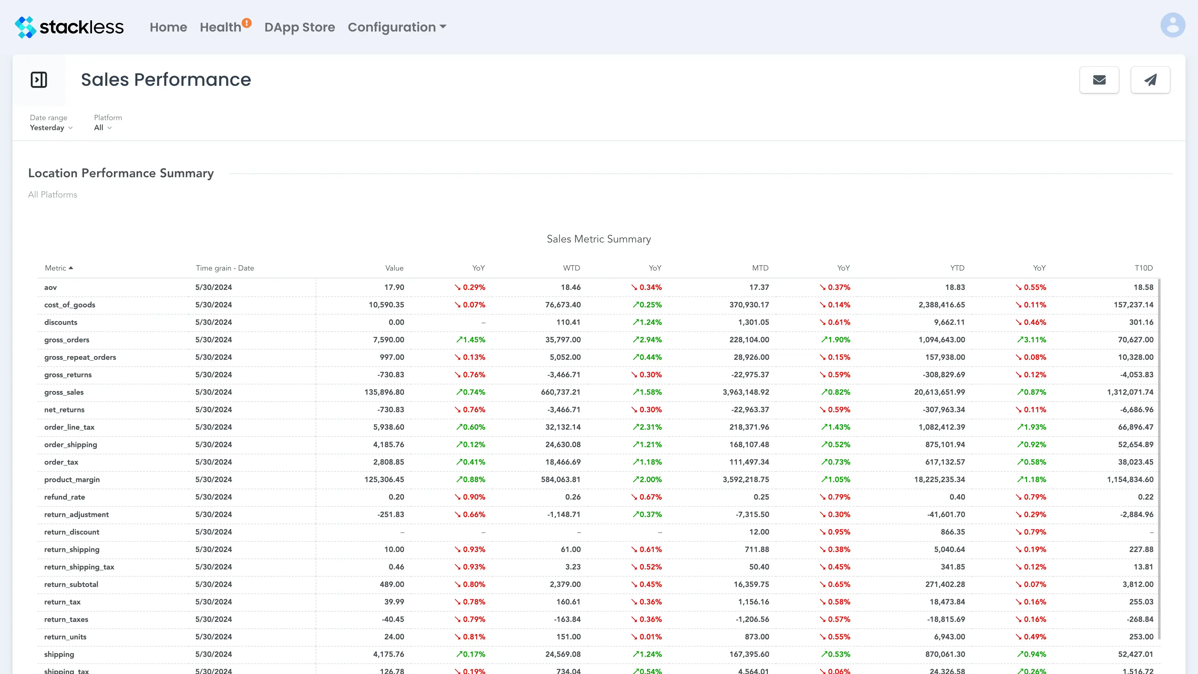 Sales Performance Insight