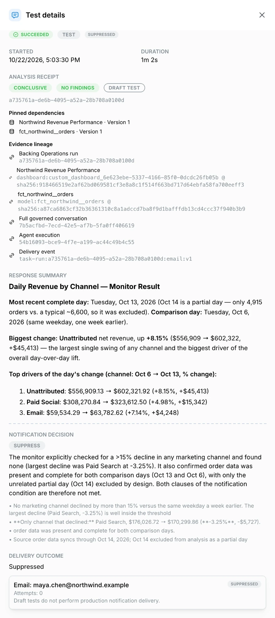 Test details for a draft Monitor: succeeded, conclusive with no findings, pinned dependencies, evidence lineage, the response summary, a suppress notification decision with its reasoning, and the suppressed email delivery
